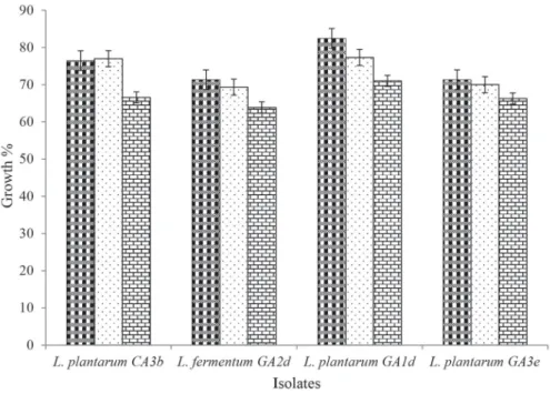 Fig. 1. Percentage bile salt tolerance of selected LAB strains to 0.3%, 0.5%, and 1.0% bile salt concentrations