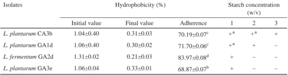 Table 2. Cell surface hydrophobicity and starch hydrolysis assay of the selected LAB strains