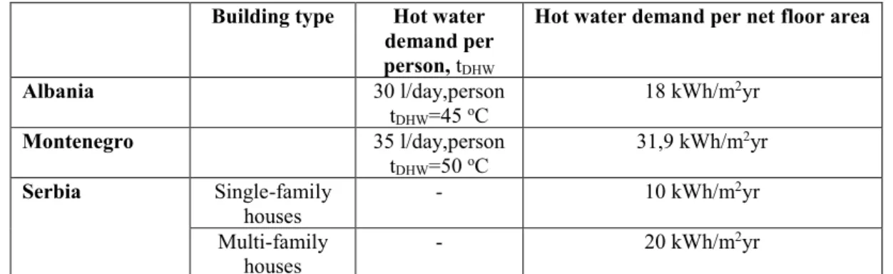 Table 2: Input parameters to estimate net energy demand for domestic hot water  Building type  Hot water 