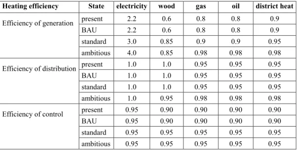 Table 3: Heating system efficiencies 