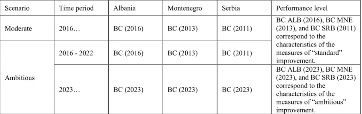 Table 6: The schedule of introduction and implementation of building codes in the moderate  and ambitious scenarios 