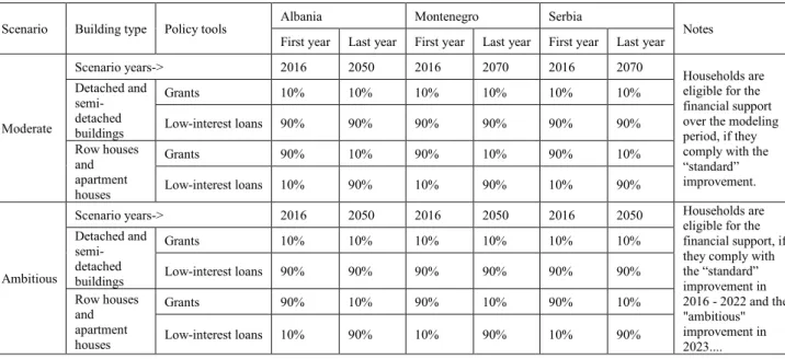 Table 7: Financial incentives for building retrofit: shares of households affected by financial  incentives in the first and last scenario years 