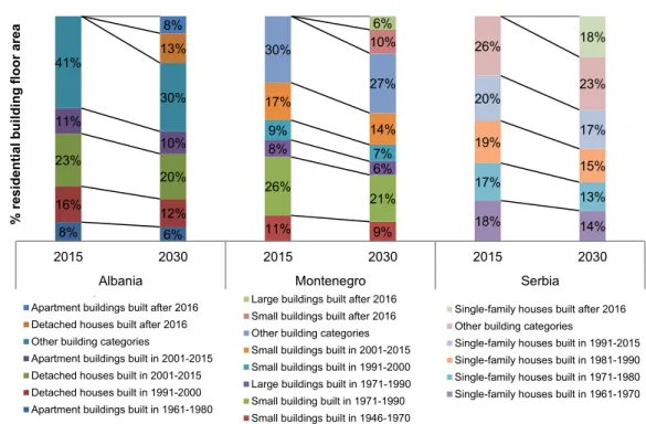 Figure  6:  The  structure  of  residential  building  floor  area  by  building  age  and  type  in  Albania, Montenegro, and Serbia in 2015 and in 2030 