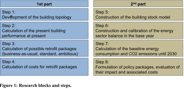 Figure 1: Research blocks and steps. 
