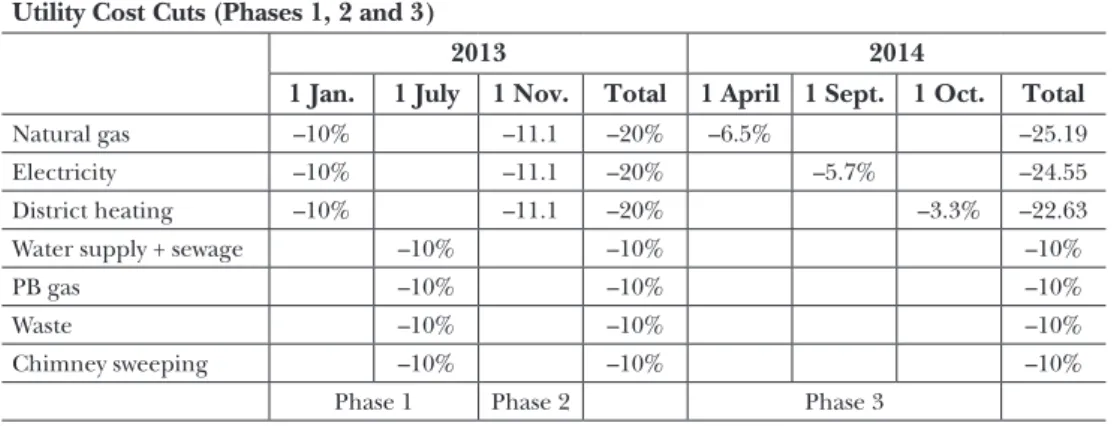 Table 2: Utility cost cutting steps Utility Cost Cuts (Phases 1, 2 and 3)