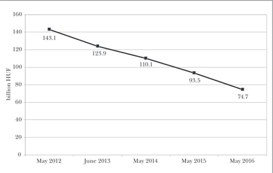 Figure 5: Amounts outstanding between 2012 and 2016