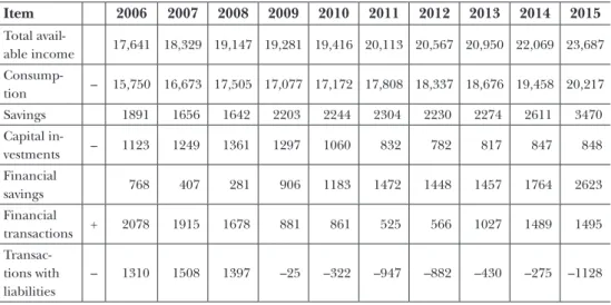 Table 3: Developments in household transactions (2006-2015) (HUF billion)