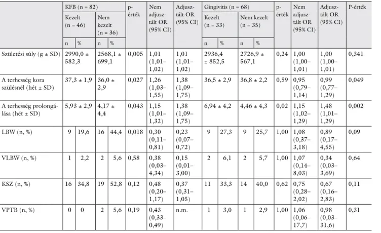 2. táblázat A születési adatok parodontológiai státusz szerinti elemzése
