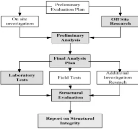 Fig. 4. The diagram of evaluation process used in Jashar Pasha Mosque case, based on the  reference [8] (Source: Authors plot) 