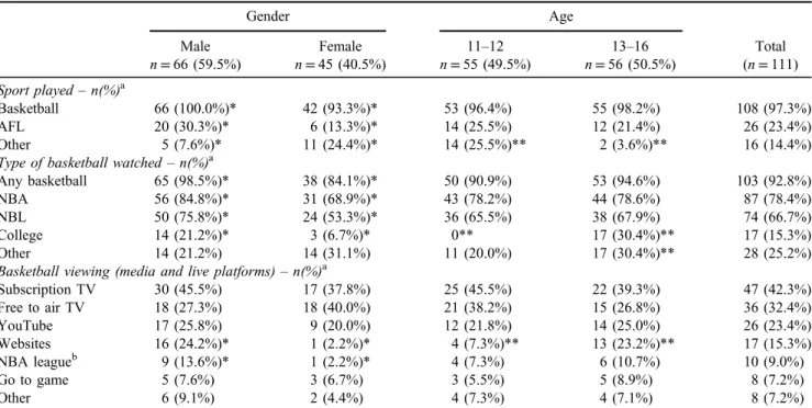 Table 1. General, sporting, and media characteristics