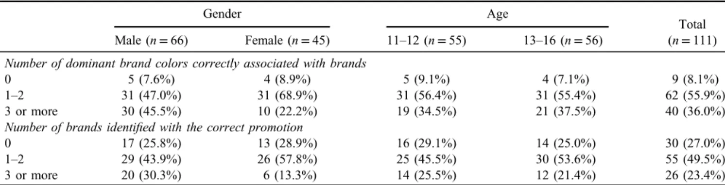 Table 3. Sports betting brand awareness