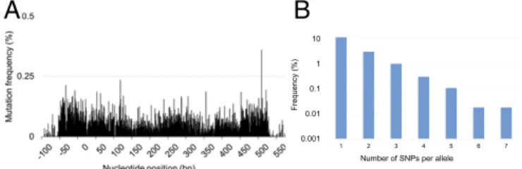 Fig. 3. DIvERGE mutagenesis along the full length of an antibiotic re- re-sistance gene
