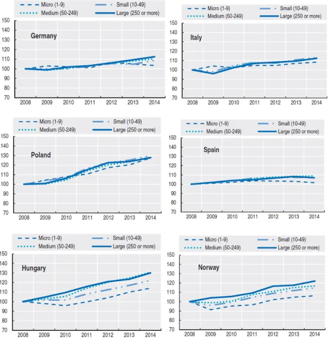 Figure  7:  Growth  in  average  compensation  per  employee  by  enterprise  size  class,  manufacturing 