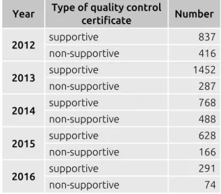 Table 1: Annual breakdown of Quality Control Certificates sent out Year Type of quality control 