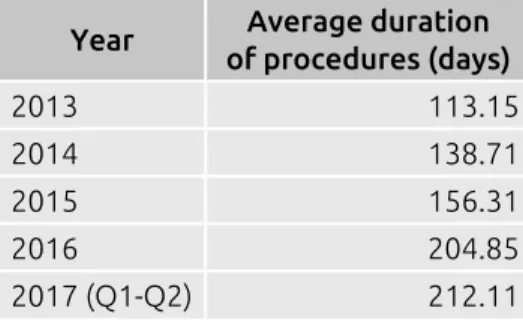 Table 6: Average duration of public procurement procedures in Hungary6 Year Average duration 
