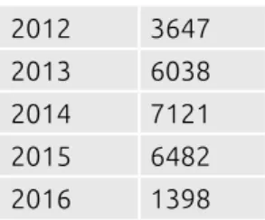 Table 8: Number of public procurement procedures connected  to EU funds in Hungary 2012 3647 2013 6038 2014 7121 2015 6482 2016 1398