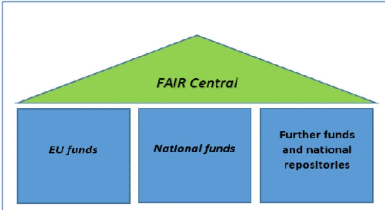 Figure 7: Schematics of the FAIR system   