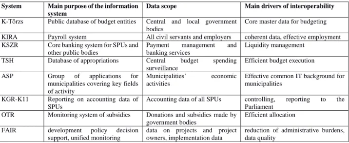 Table 1: comparison of Hungarian public finance information systems   