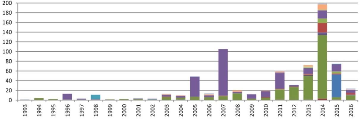 Figure 4: year of implementation of accounting software currently in use     