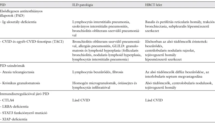 3. táblázat Interstitialis tüdőbetegséggel asszociált PID-kórképek ([3, 29–32] alapján)