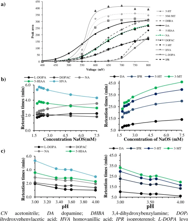 Fig. 1 Voltage vs. peak area responses of the analytes and internal standards (a) and the  effect  of  the  concentration  of  NaOS  (b)  or  pH  (c)  in  mobile  phase  to  retention  times  of  analytes and internal standard
