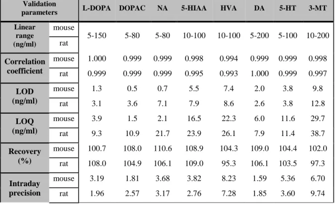 Table 1. Summary of validation parameters of HPLC-ECD method for biogenic amines  in mouse and rat striatum