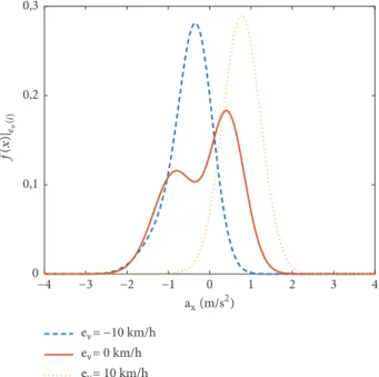 Figure 6: Slices of probability density function at different velocities.