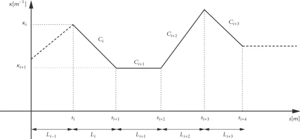 Figure 8: Piecewise linear formulation of the curvature.