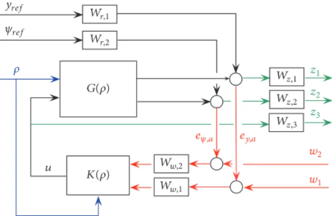 Figure 10: Closed-loop interconnection structure.