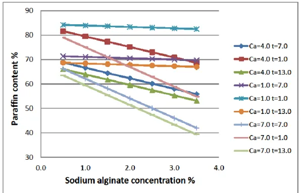 Fig.  6.  Effect  of  sodium  alginate  concentration  on  paraffin  content  at  different  combinations  of  CaCl 2  concentration and contact time