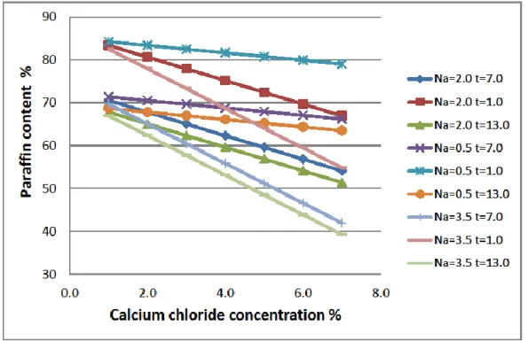 Fig.  7.  Effect  of  CaCl 2   concentration  on  paraffin  content  at  different  combination  of  sodium  alginate concentration and contact time