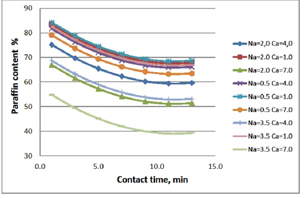 Fig. 8. Effect of contact time on paraffin content at different combination of sodium alginate- and  CaCl 2  concentration