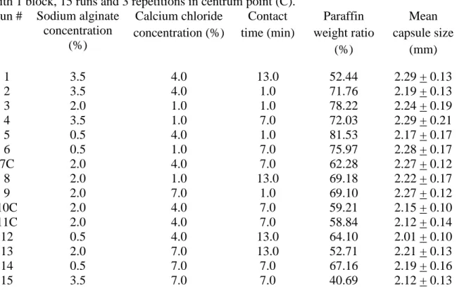 Table  1.  Paraffin  content  and  capsule  size  as  a  function  of  experimental  conditions  (sodium  alginate- and calcium chloride concentrations, contact time) using 3 factors Box-Behnken design  with 1 block, 15 runs and 3 repetitions in centrum po
