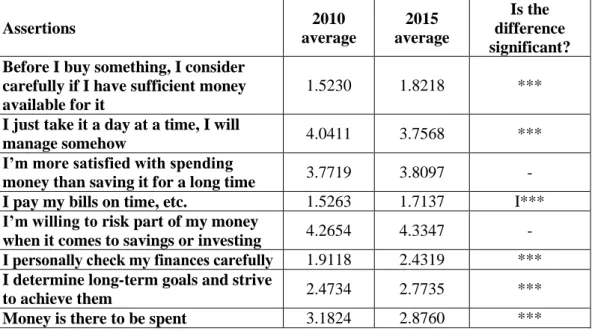 Table  1.  Average  Values  of  Financial  Attitude  Statements  in  2010  and  2015  on  the Basis of OECD Surveys (1: Fully Agree, 5: Entirely Disagree)  