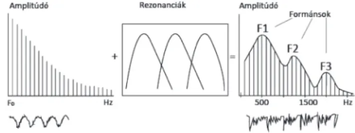 5. ábra. A gépi beszédkeltés formáns modelljének alapelve