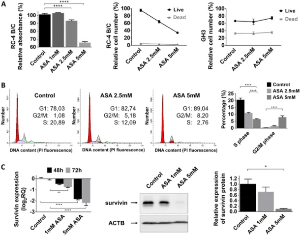 Figure 2: Effect of ASA treatment on pituitary adenoma cells. (A) Cell proliferation in RC-4 B/C cells but not GH3 cells  decreased after 2.5 and 5 mM ASA treatment (B) Cell cycle analysis using flow cytometry in RC-4 B/C cells showed decrease in S phase  