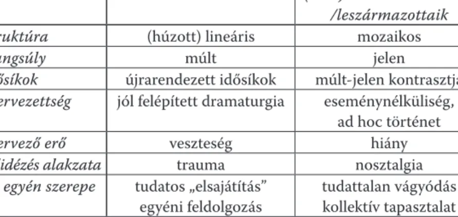 3. táblázat:  A traumatikus és a nosztalgikus emlékezet Az élettörténet Zsidó származású túlélők (Volt) uradalmi cselédek 