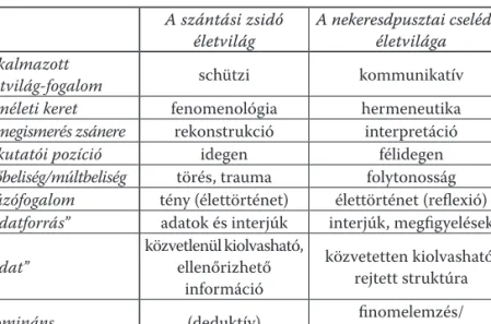 4. táblázat:  A két kutatás   elméleti-módszertani összehasonlítása