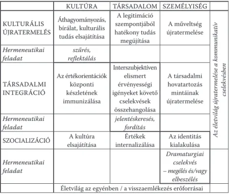 2. táblázat:  A kölcsönös megértésre irányuló cselekvés   újratermelési funkciói  
