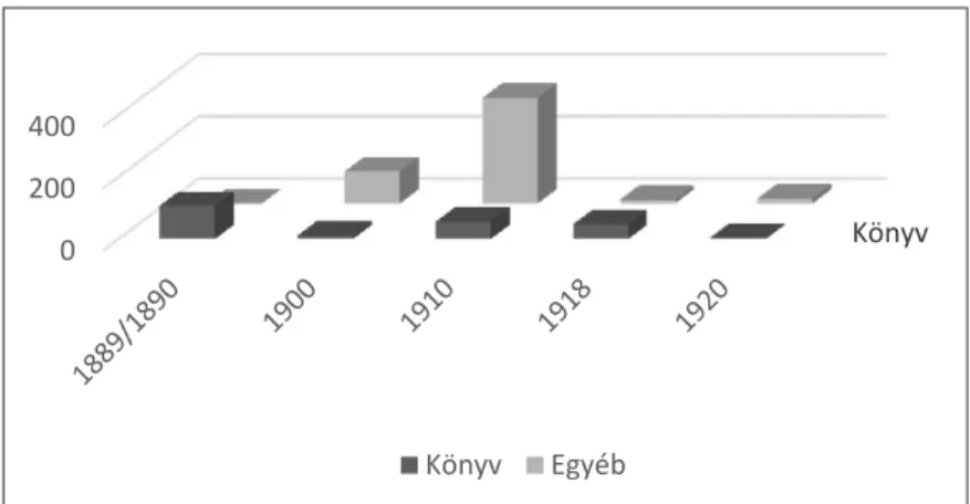 5. diagram:  A könyves és az egyéb árucikkeket tartalmazó   hirdetések aránya évfolyamonként