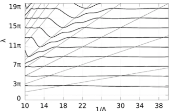 7. ábra. A páros felfüggesztésű szerkezet (c = 3) szinuszhullám alakú rezgésalakhoz tartozó  megoldásainak lineáris elhelyezkedése