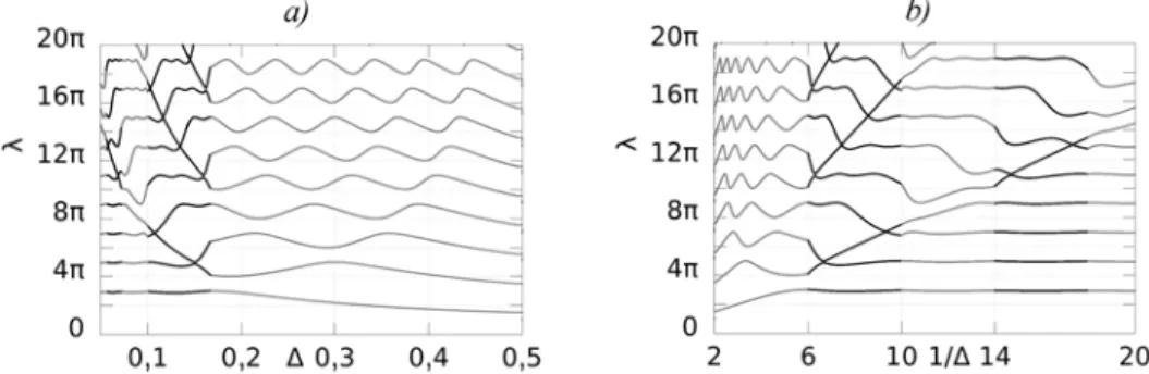 2. ábra.  Teljes,  páros  felfüggesztésű  szerkezet  frekvenciatérképei  (az  egyes  árnyalatok  a  különböző  c  értékek  elválasztására  szolgálnak.)
