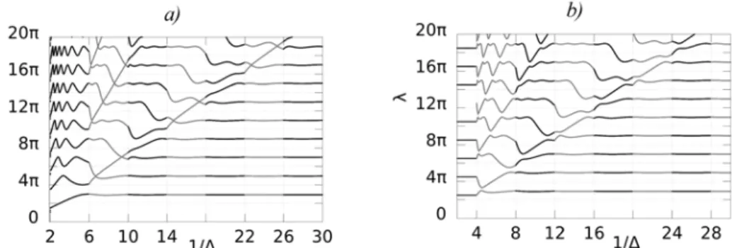 3. ábra. Teljes felfüggesztésű szerkezetek frekvenciatérképei páros a) és páratlan b)   felfüggesztési pont esetén