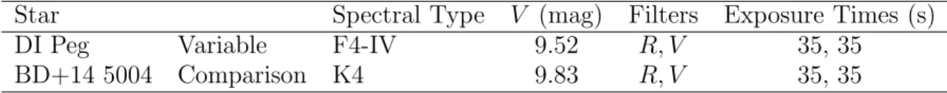 Table 1. Spectral types, brightness, filters and exposure times are given for DI Peg and its comparison star BD+14 5004.