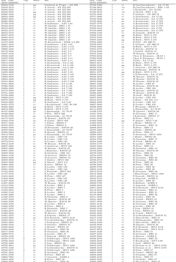 Table 1: All available minimum times of DI Peg in archives