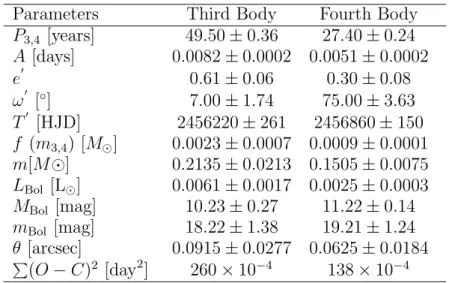 Table 2. Parameters and standard errors derived from O–C analysis of each additional body.