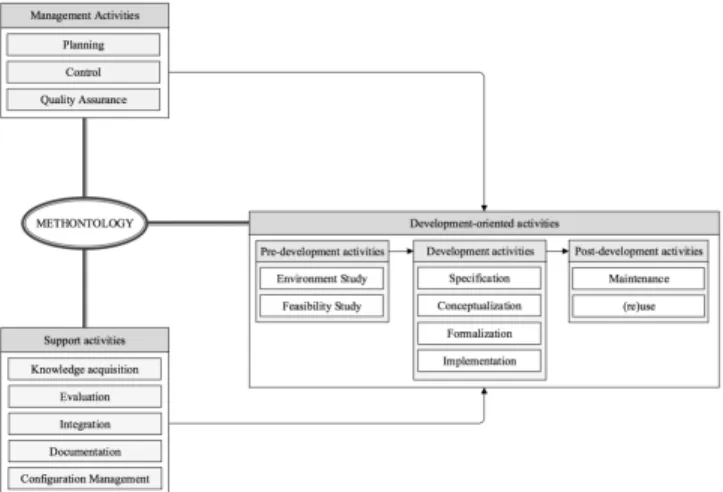 Fig. 1: Methontology Development Life Cycle.