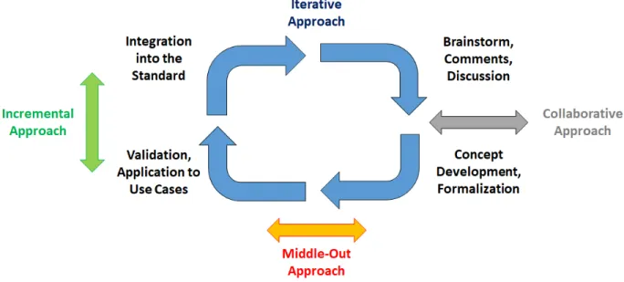Fig. 2: Proposed Ontological Standard Development Life Cycle (RoSaDev).