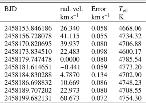 Table 2. Radial velocity measurements of EPIC 211759736.