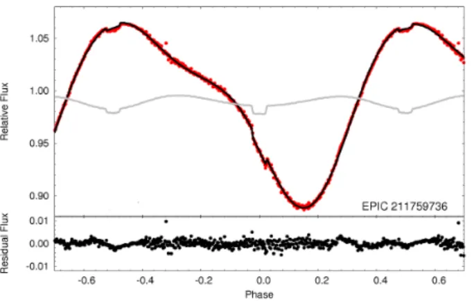 Fig. 7. Orbital-phase folded K2 light curve of EPIC 211759736 from C5 (red points), together with the pure eclipsing binary model (gray) and the sum of the eclipsing binary model and the mathematically described photospheric variations (black; see text for
